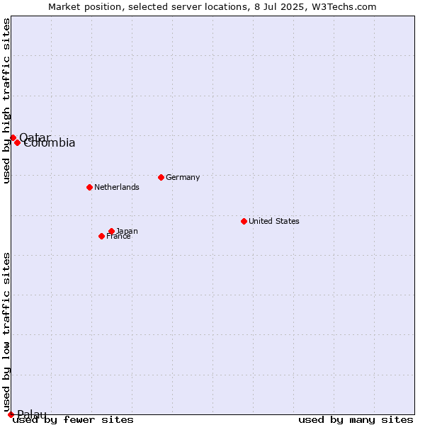 Market position of Colombia vs. Qatar vs. Palau