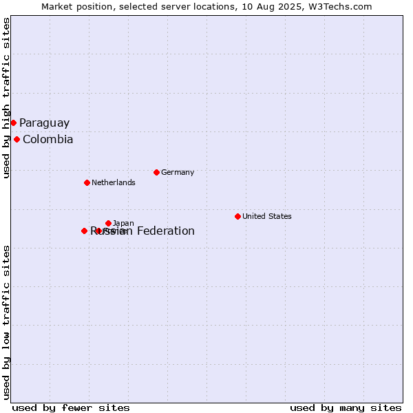 Market position of Russian Federation vs. Colombia vs. Paraguay