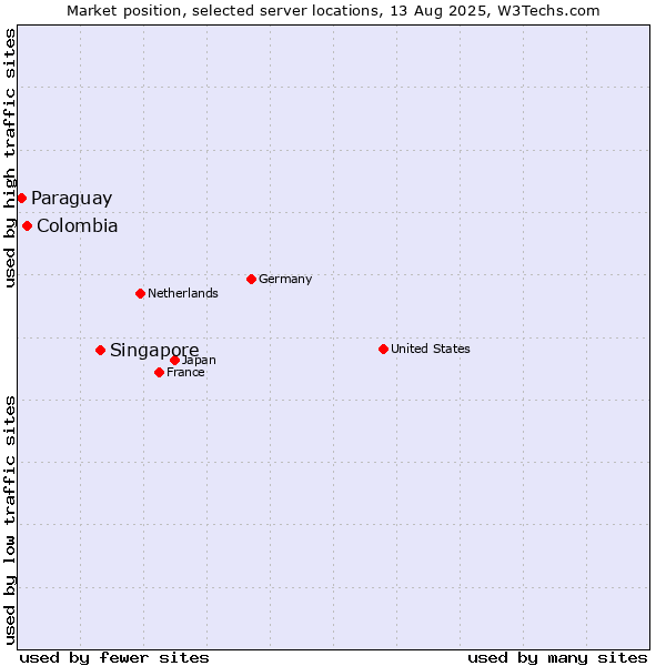 Market position of Singapore vs. Colombia vs. Paraguay