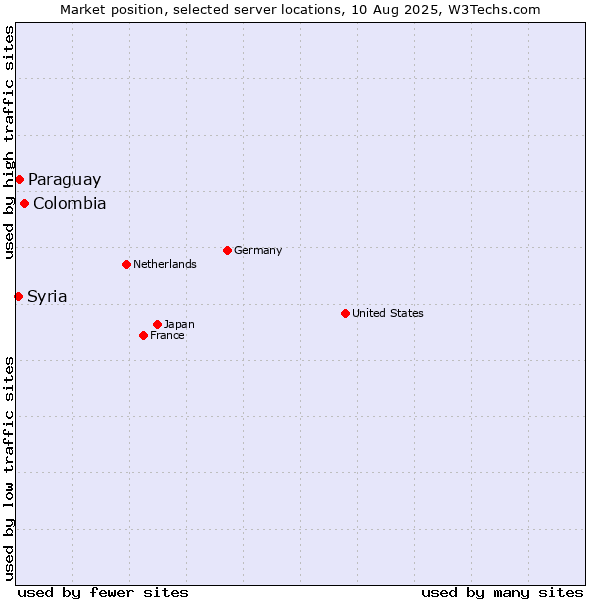 Market position of Colombia vs. Paraguay vs. Syria