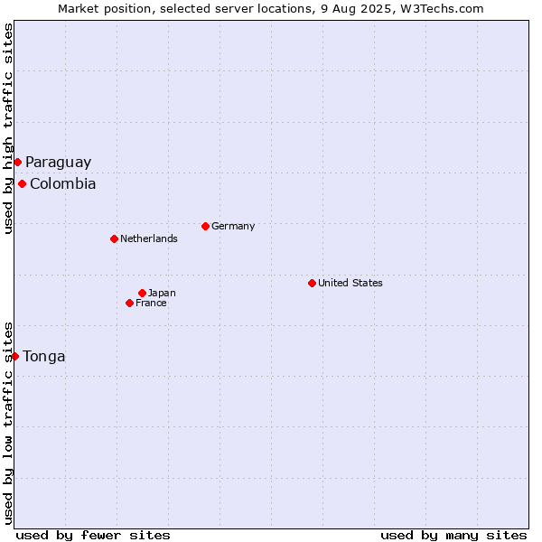 Market position of Colombia vs. Paraguay vs. Tonga
