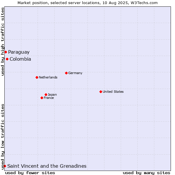 Market position of Colombia vs. Paraguay vs. Saint Vincent and the Grenadines
