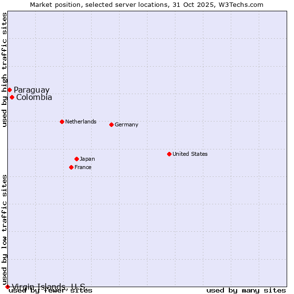 Market position of Colombia vs. Paraguay vs. Virgin Islands, U.S.