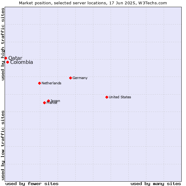 Market position of Colombia vs. Qatar