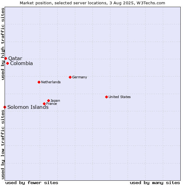 Market position of Colombia vs. Qatar vs. Solomon Islands