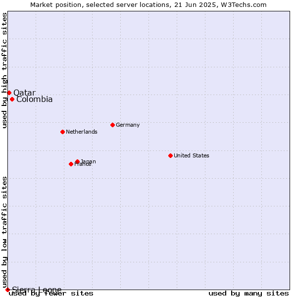 Market position of Colombia vs. Qatar vs. Sierra Leone