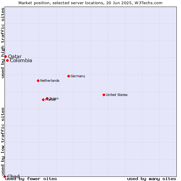 Market position of Colombia vs. Qatar vs. Chad