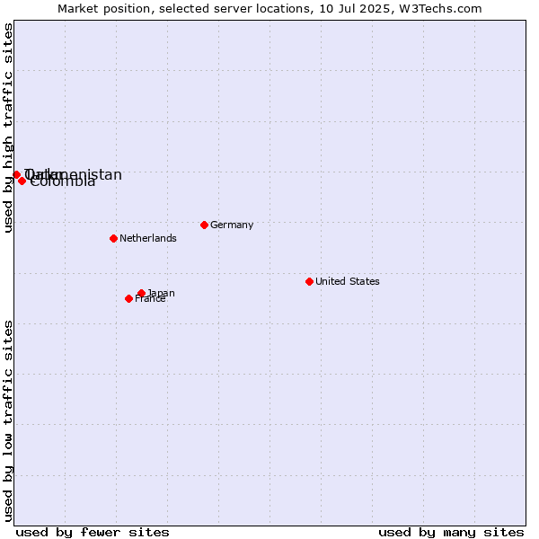Market position of Colombia vs. Qatar vs. Turkmenistan