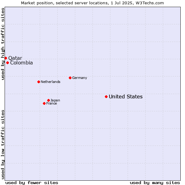 Market position of United States vs. Colombia vs. Qatar