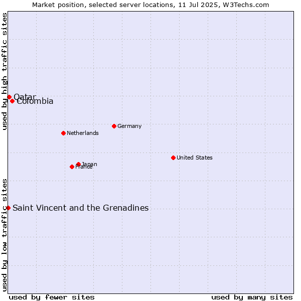 Market position of Colombia vs. Qatar vs. Saint Vincent and the Grenadines
