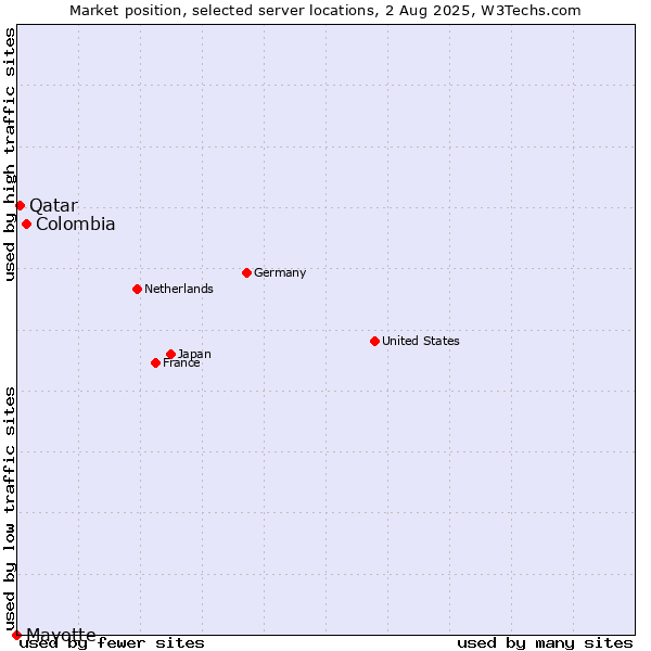 Market position of Colombia vs. Qatar vs. Mayotte
