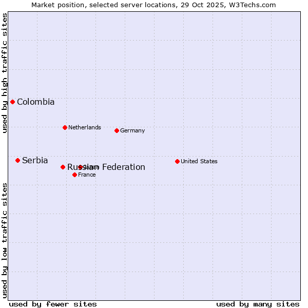 Market position of Russian Federation vs. Serbia vs. Colombia