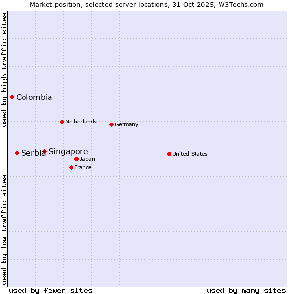 Market position of Singapore vs. Serbia vs. Colombia