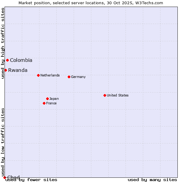 Market position of Colombia vs. Rwanda vs. Chad