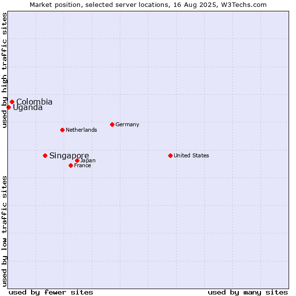 Market position of Singapore vs. Colombia vs. Uganda