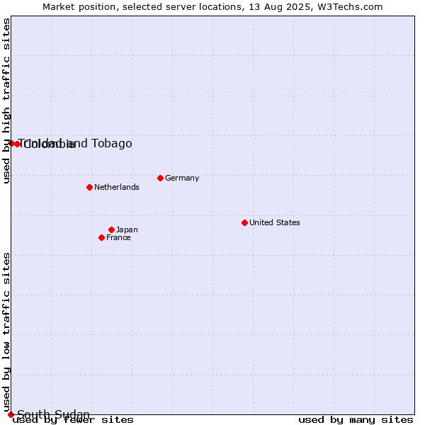 Market position of Colombia vs. Trinidad and Tobago vs. South Sudan