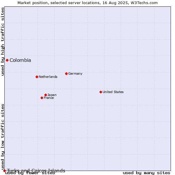 Market position of Colombia vs. Turks and Caicos Islands