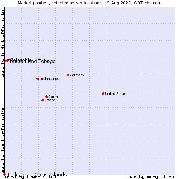 Market position of Colombia vs. Trinidad and Tobago vs. Turks and Caicos Islands