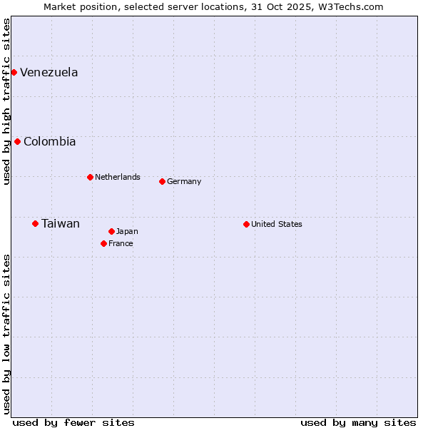 Market position of Taiwan vs. Colombia vs. Venezuela