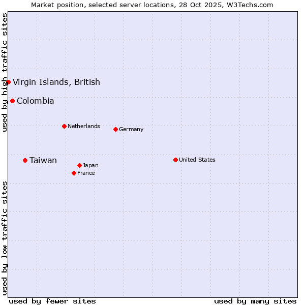 Market position of Taiwan vs. Colombia vs. Virgin Islands, British