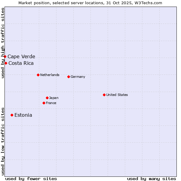 Market position of Estonia vs. Costa Rica vs. Cape Verde