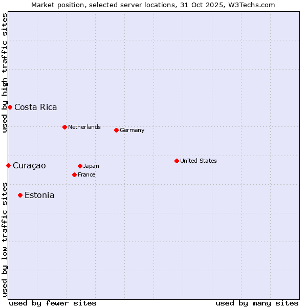 Market position of Estonia vs. Costa Rica vs. Curaçao