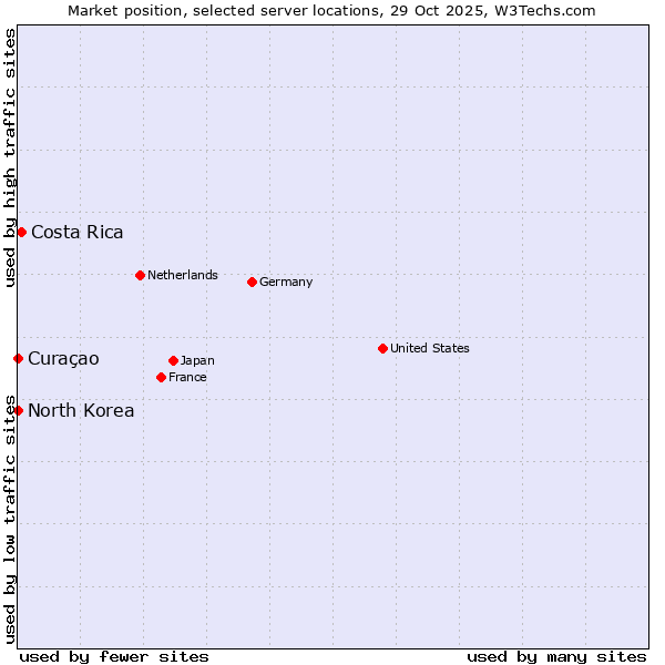 Market position of Costa Rica vs. Curaçao vs. North Korea