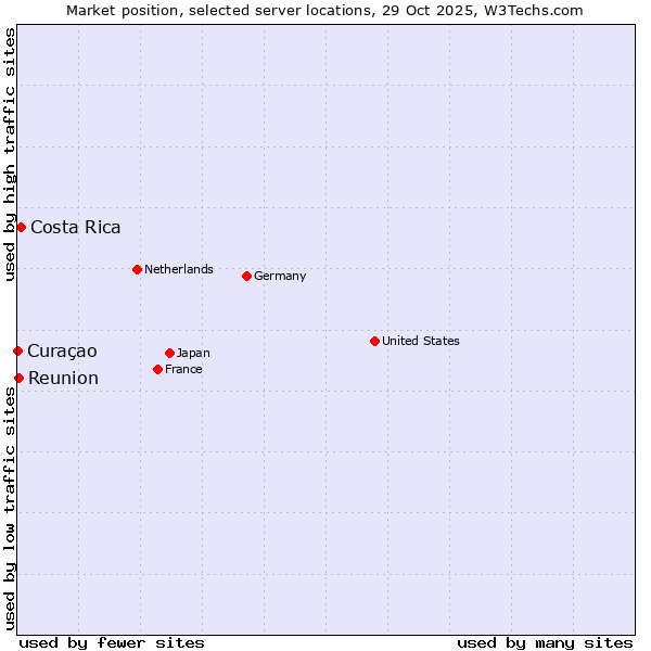 Market position of Costa Rica vs. Reunion vs. Curaçao