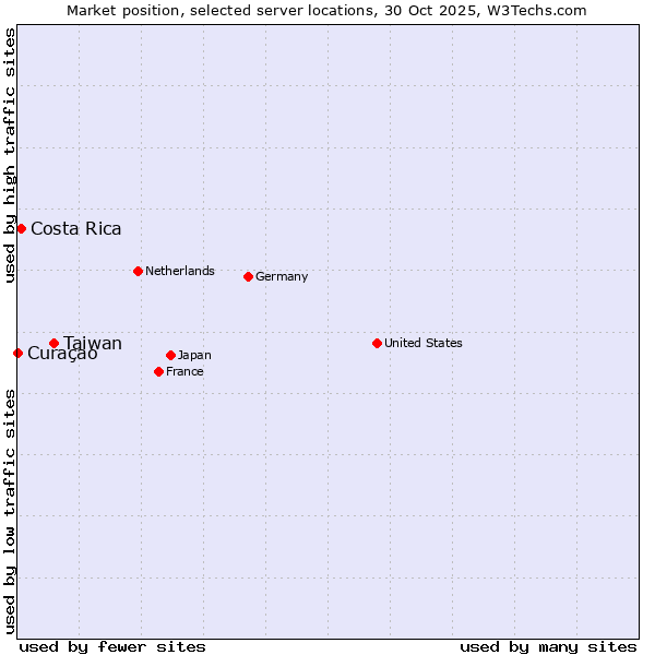 Market position of Taiwan vs. Costa Rica vs. Curaçao