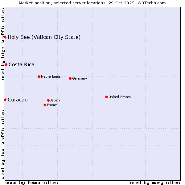 Market position of Costa Rica vs. Holy See (Vatican City State) vs. Curaçao
