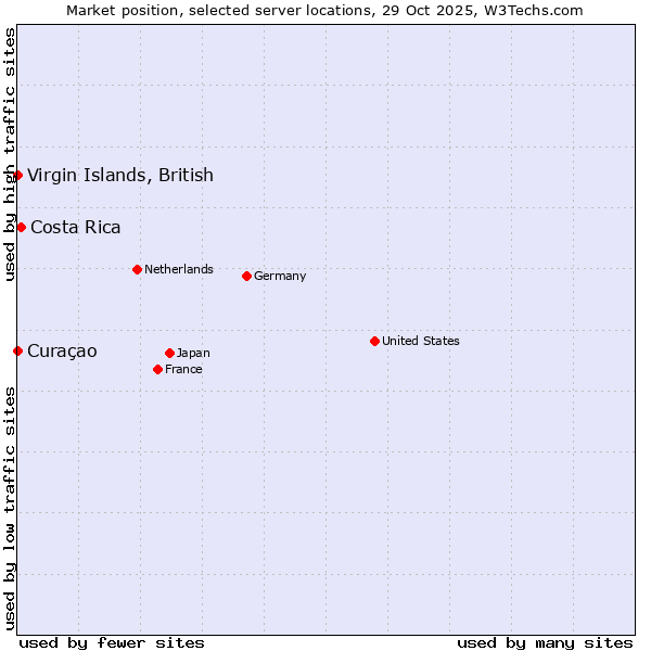 Market position of Costa Rica vs. Curaçao vs. Virgin Islands, British