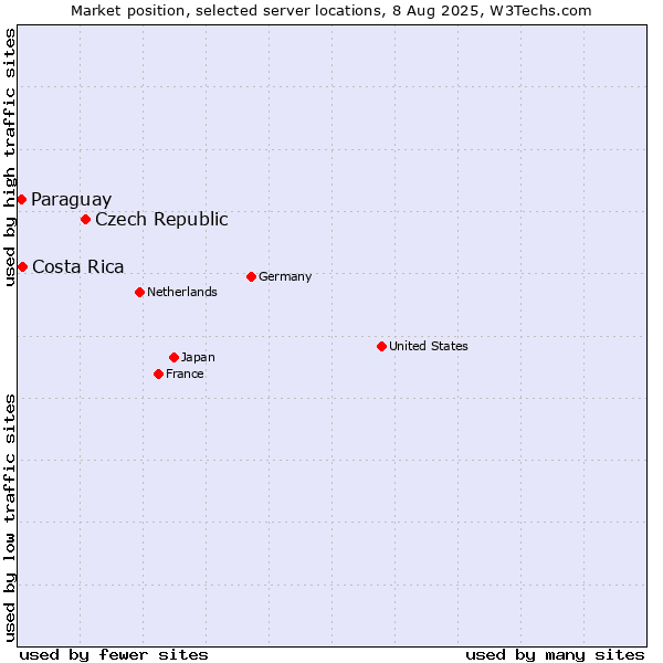 Market position of Czech Republic vs. Costa Rica vs. Paraguay