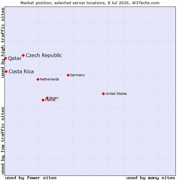 Market position of Czech Republic vs. Costa Rica vs. Qatar
