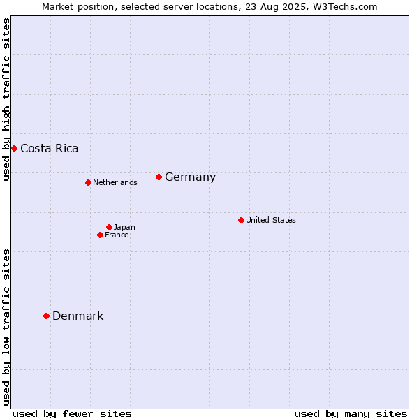 Market position of Germany vs. Denmark vs. Costa Rica