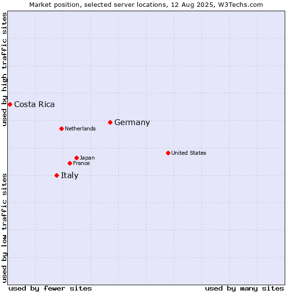 Market position of Germany vs. Italy vs. Costa Rica