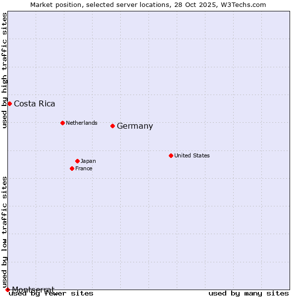 Market position of Germany vs. Costa Rica vs. Montserrat