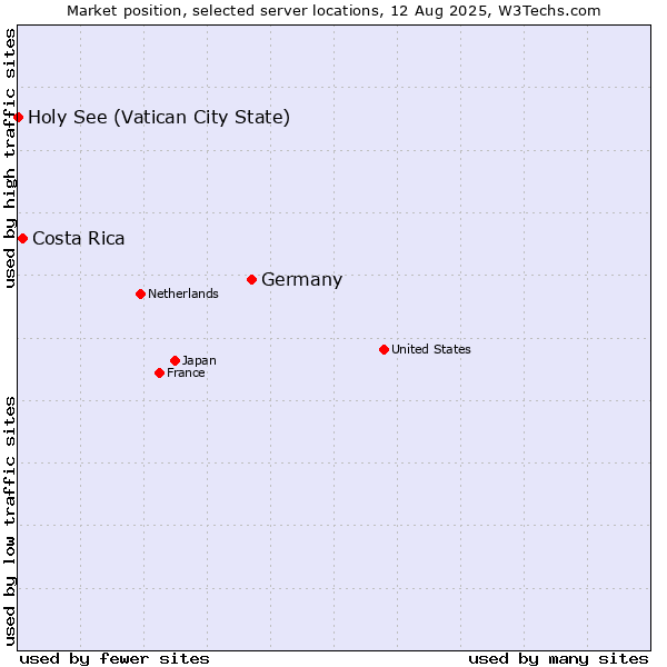 Market position of Germany vs. Costa Rica vs. Holy See (Vatican City State)
