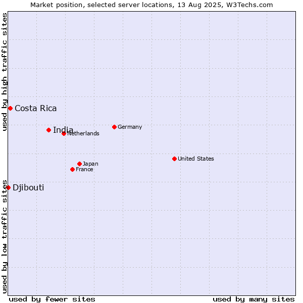 Market position of India vs. Costa Rica vs. Djibouti