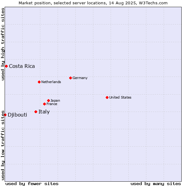 Market position of Italy vs. Costa Rica vs. Djibouti