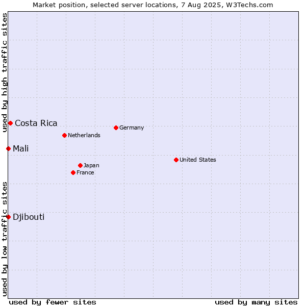 Market position of Costa Rica vs. Mali vs. Djibouti