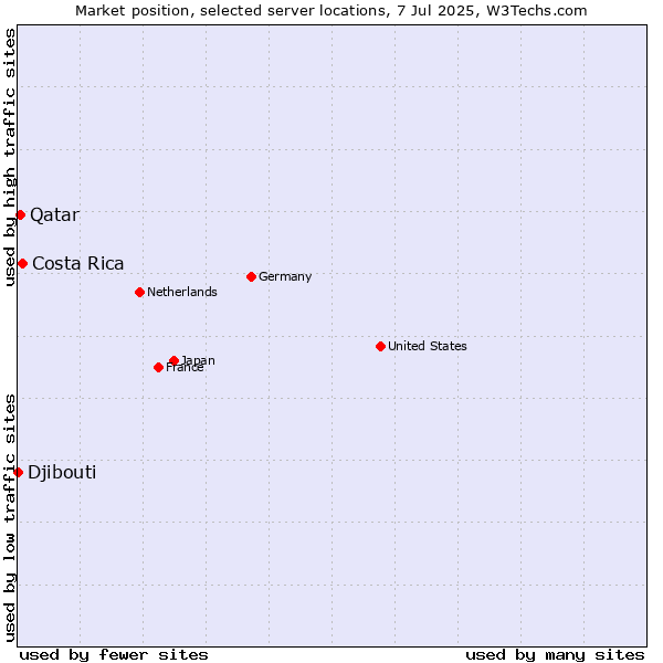 Market position of Costa Rica vs. Qatar vs. Djibouti