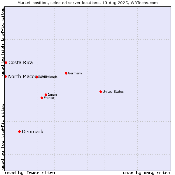 Market position of Denmark vs. Costa Rica vs. North Macedonia