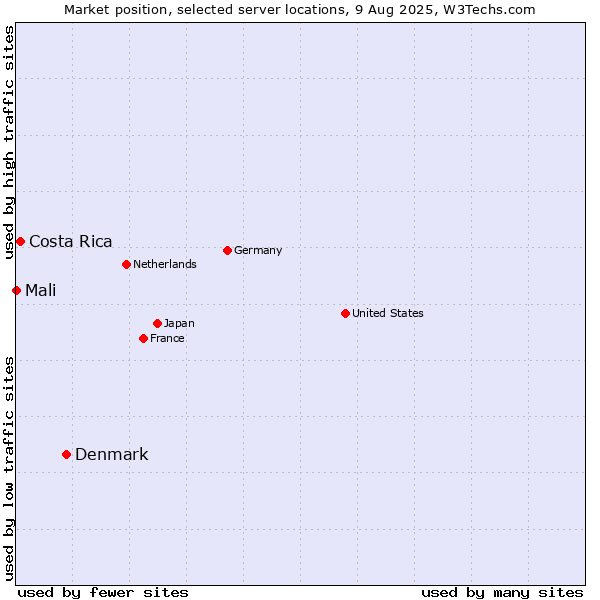 Market position of Denmark vs. Costa Rica vs. Mali
