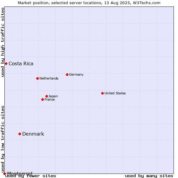 Market position of Denmark vs. Costa Rica vs. Montserrat