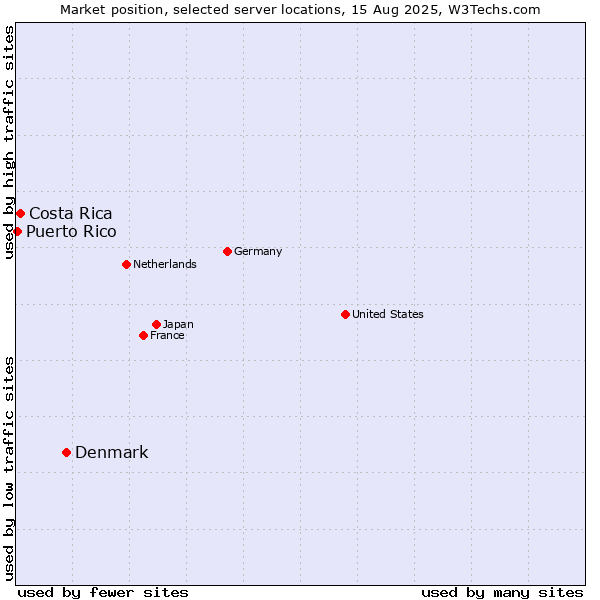 Market position of Denmark vs. Costa Rica vs. Puerto Rico