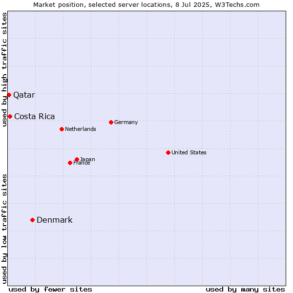 Market position of Denmark vs. Costa Rica vs. Qatar