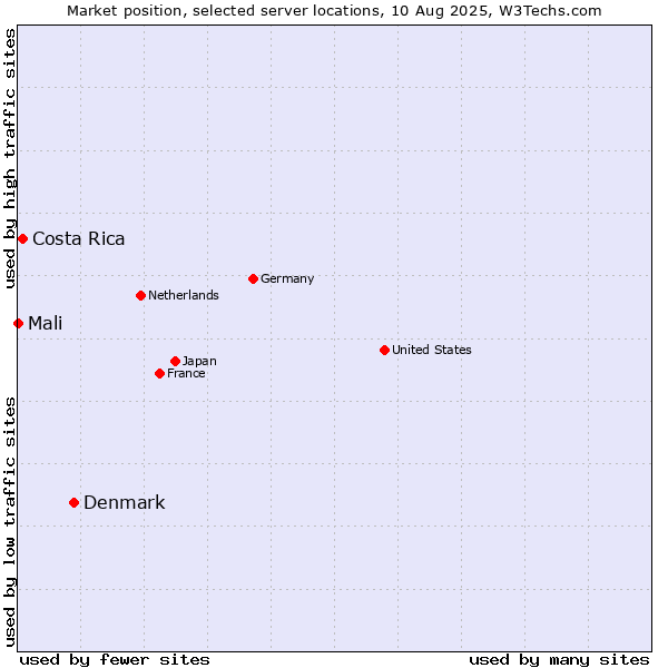 Market position of Denmark and territories vs. Costa Rica vs. Mali