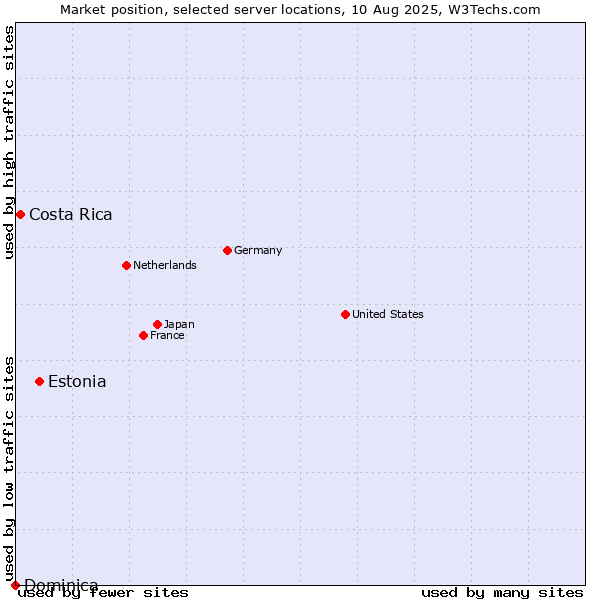 Market position of Estonia vs. Costa Rica vs. Dominica