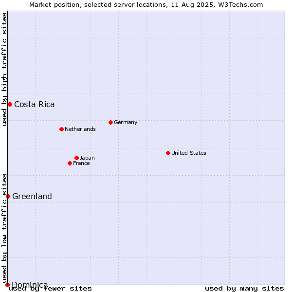 Market position of Costa Rica vs. Greenland vs. Dominica