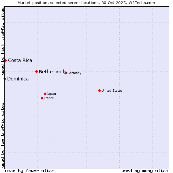 Market position of Netherlands vs. Costa Rica vs. Dominica